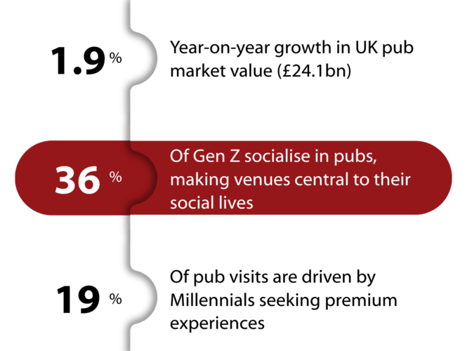 UK pub market statistics showing 1.9% year-on-year growth to £24.1bn, 36% of Gen Z socialising in pubs, and 19% of pub visits driven by Millennials seeking premium experiences.