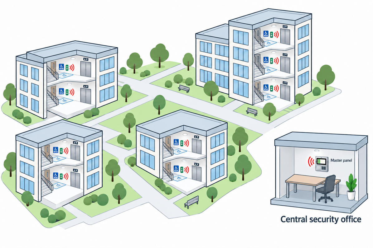 Wireless Radio Refuge system serving four campus buildings, with call points beside stair landings and a master panel in a central security office.